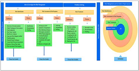  Management of Construction Projects: A Journey through Time, Risk and Innovation -  The Blueprint for Mastering Indian Construction